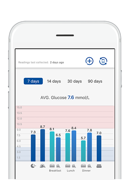 Rightest care app targets and fluctuation